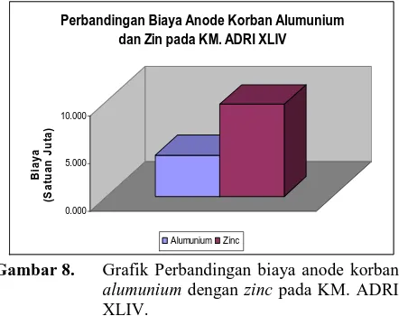 Gambar 8.  Grafik Perbandingan biaya anode korban alumunium dengan zinc pada KM. ADRI 