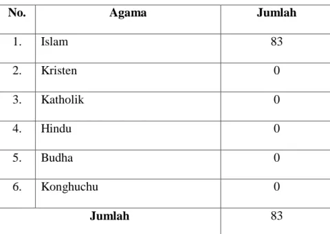Tabel 4.1 Jumlah Penduduk Berdasarkan Agama 