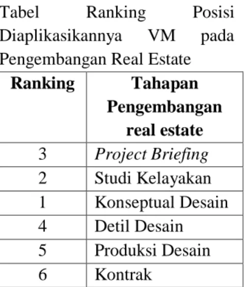 Tabel  Ranking  Posisi  Diaplikasikannya  VM  pada  Pengembangan Real Estate 