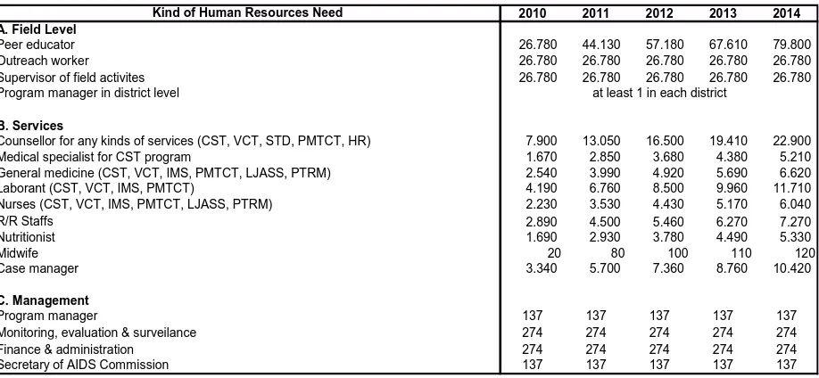 Table 6.1. Summary of estimated Human Resource Needs for Implementation of 2010 – 2014 National Action Plan  