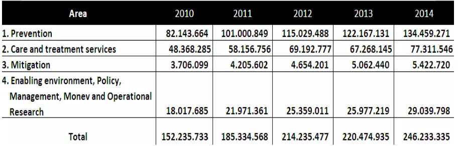 Table 6.2 : Annual financial resource needs for each program 2010 - 2014 in USD  