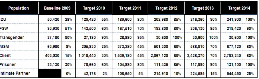 Table 7.1. Targets of Coverage for Prevention Programs targeting Key Populations 