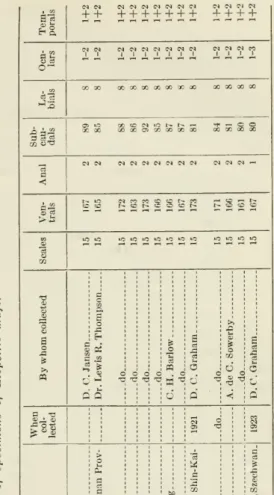 table also shows tlie re-
