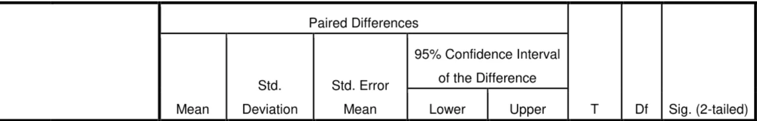 Tabel  di  bawah  ini  merupakan  hasil  dari  perbedaan  rata-rata  tes  keterampilan  menulis  karangan  antara  kelompok  eksperimen  yang  menggunakan  metode  menulis  berantai  dengan  kelompok  kontrol  yang  menggunakan metode konvensional dalam pe