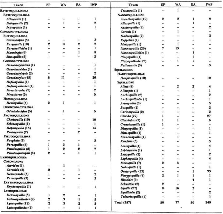TABLE 2.—Distribution patterns of all Stomatopod genera (EP = East Pacific; WA = West Atlantic; EA = East Atlantic; IWP • Indo-West Pacific; total numbers of taxa within each genus are given in parentheses).