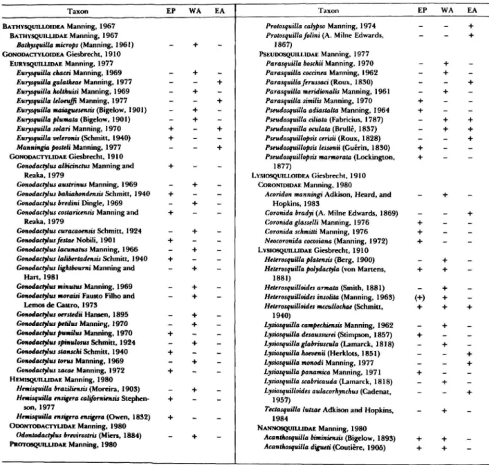 TABLE 3.—Stomatopod Crustacea known from the Atlanto-East Pacific region (EP = East Pacific, WA = West Atlantic, FA = East Atlantic; + indicates present, dash indicates absent, parentheses indicate questionable records).