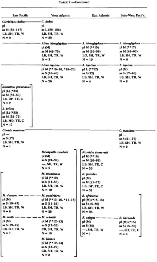 TABLE 7.—Continued