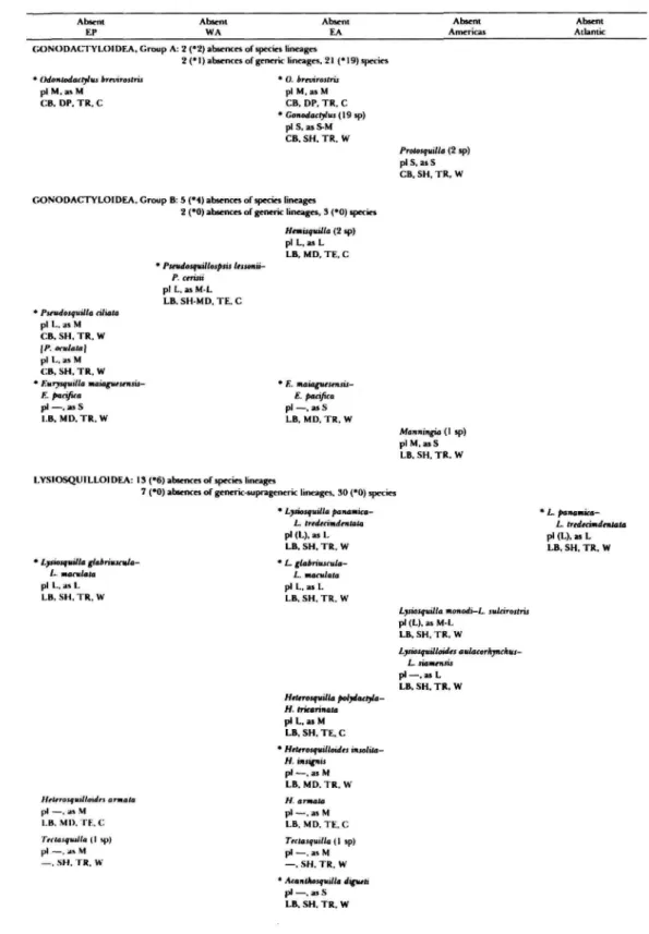 TABLE 9.—Instances of possible and very likely (*) extinctions of stomatopod Crusucea (cases of gaps in distribution but where extinction was not judged probable are omitted from this list; [ ] - lineage replaced by a relative, probably due to endemic dive