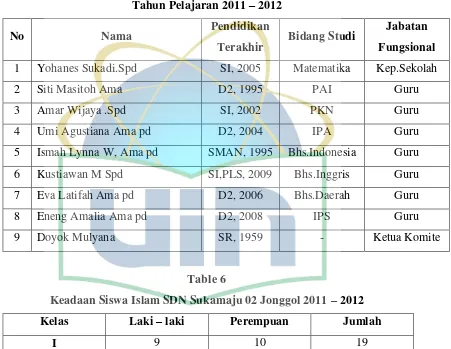 Keadaan Siswa Islam SDN Sukamaju 02 Jonggol 2011 Table 6 – 2012 