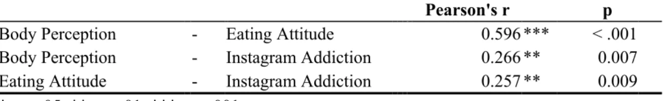 Table 1 contains descriptive statistics on Body Image, Eating Attitude, and Instagram  Addiction
