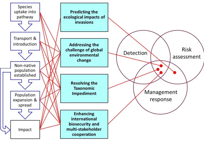 Figure 1. Four priority issues (center column) that must be addressed by invasion science to  meet burgeoning challenges in an era of rapid environmental change