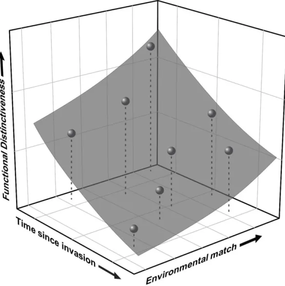Figure 2. An example of integration of impact hypotheses.  The 3-dimensional plot represents  the predicted variation in an invader’s ecological impact in relation to three factors, shown as  axes: 1) the functional (or phylogenetic) distinctiveness of the