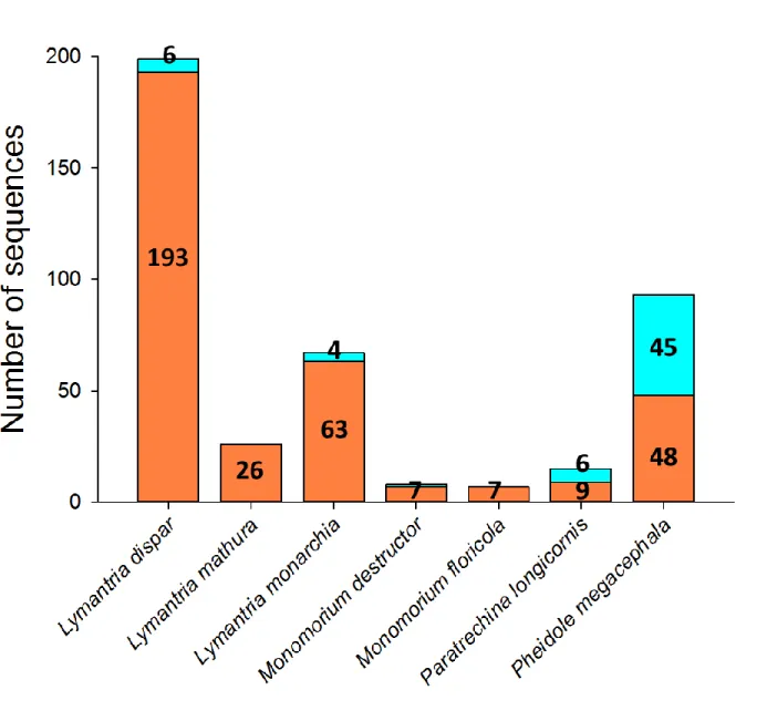 Figure 4. Examples of invasive insect species for which a discrepancy exists between the  number of sequences available in GenBank v3.0 when using the two primary search query tools  they provide: a taxonomy-based search of GenBank records (green) and a br