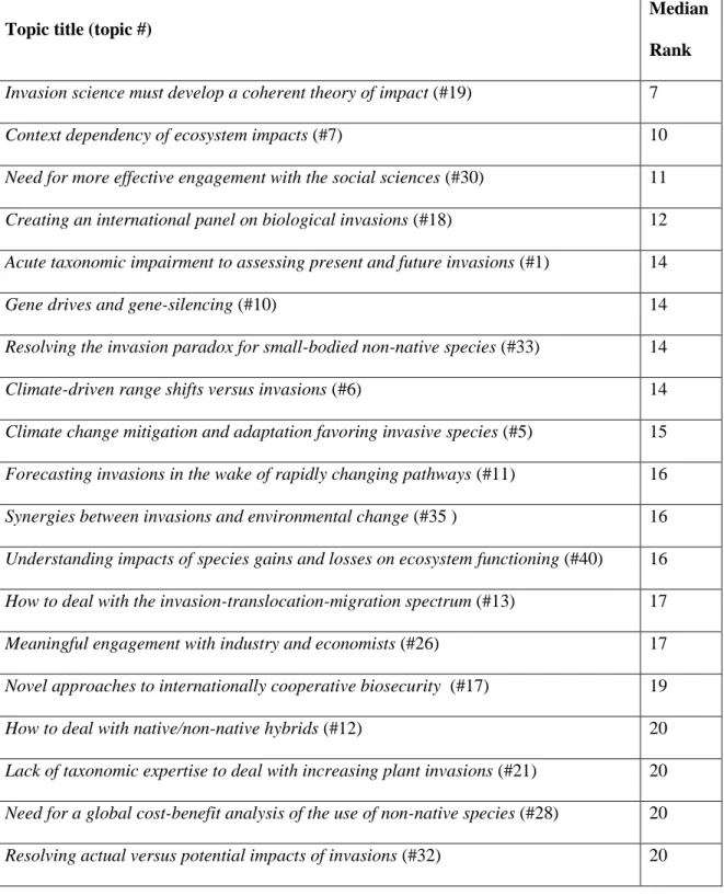 Table S1. Topics submitted by workshop participants ordered by median rank from lowest  (highest priority) to highest (lowest priority)