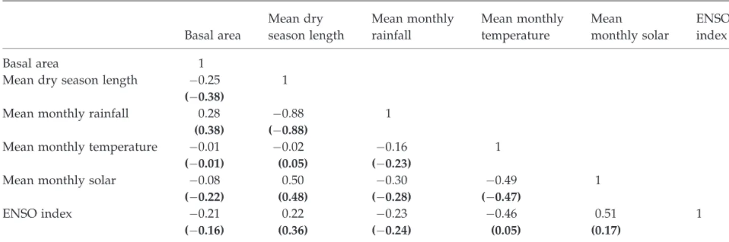 Table 1 Cross-correlation matrix of forest plot basal area against various climatic variables, including the multi-variate ENSO index