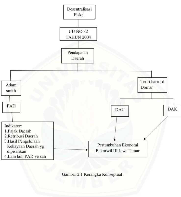 Gambar 2.1 Kerangka Konseptual PAD 