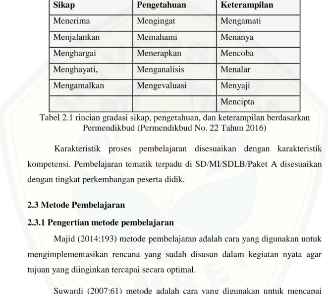 Tabel 2.1 rincian gradasi sikap, pengetahuan, dan keterampilan berdasarkan  Permendikbud (Permendikbud No