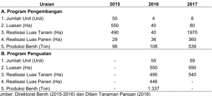 Tabel 1.  Program Pengembangan dan Penguatan Desa Mandiri Benih di Provinsi Jawa Barat, 2015- 2015-2017 