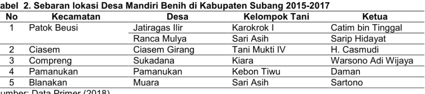 Tabel  2. Sebaran lokasi Desa Mandiri Benih di Kabupaten Subang 2015-2017 