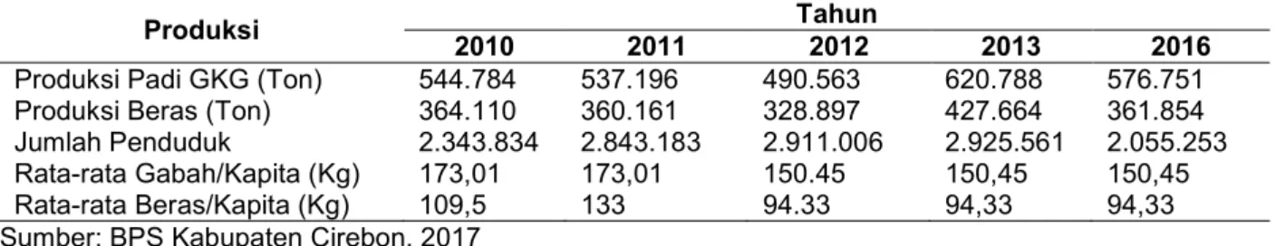 Tabel  1.    Produksi  Padi,  Beras,  Jumlah  Penduduk,  Rata ‐ rata  Gabah  dan  Beras  per  Kapita  Tahun  2010 ‐ 2016 