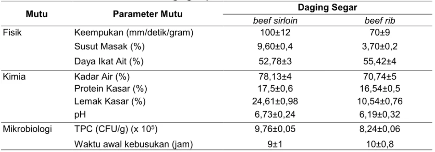 Tabel 1. Data Karakteristik Kualitatif Daging Sapi Pasundan 