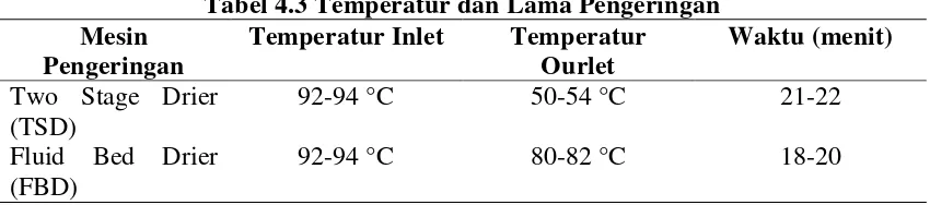 Tabel 4.3 Temperatur dan Lama Pengeringan 