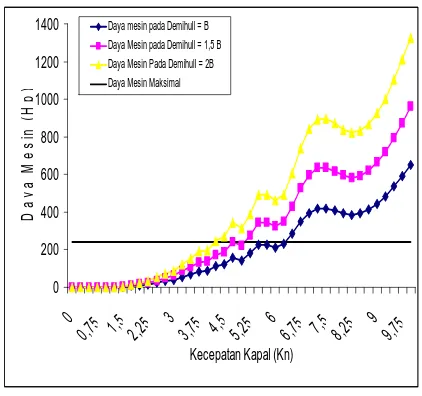 Grafik 5. Perbedaan Daya Mesin pada setiap variasi jarak demihull B, 1,5 B dan 2 B. 