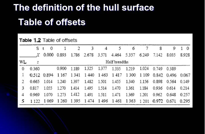 Table of offsetsTable of offsets