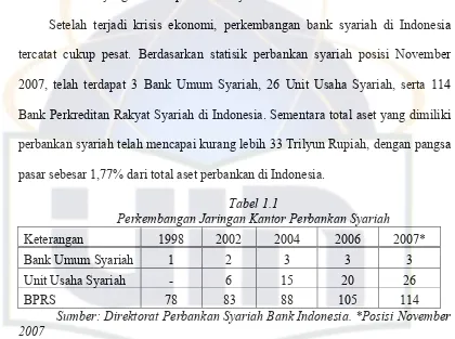 Tabel 1.1 Perkembangan Jaringan Kantor Perbankan Syariah 