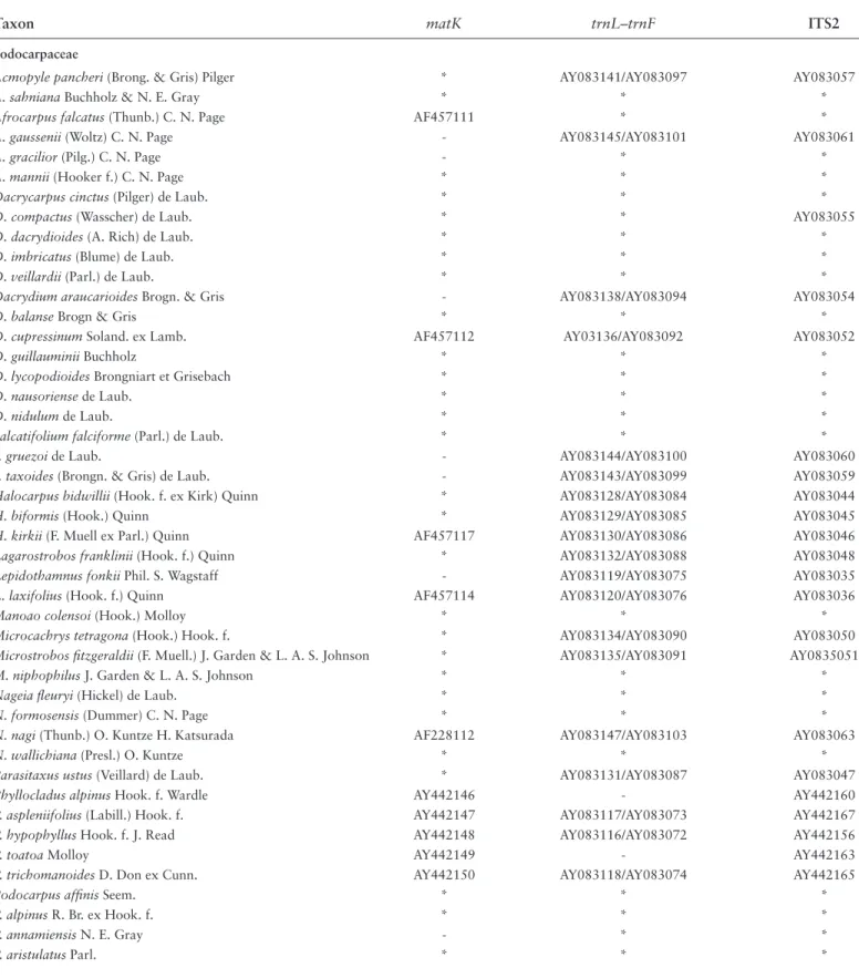 TABLE 1.1. Taxon sampling for DNA sequences. GenBank accession numbers are listed. An asterisk (*) indicates de novo sequencing; 