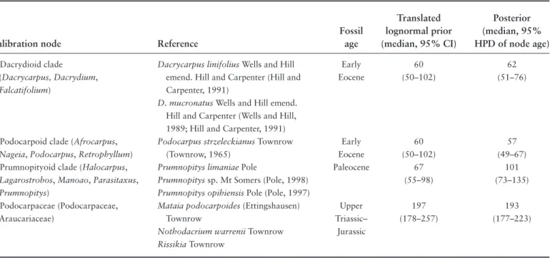 TABLE 1.3. Fossil calibration points used for divergence time estimation. Calibration node numbers correspond to Figure 1.3