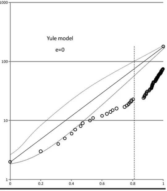 FIGURE 1.5. Lineages- through- time plot (log scale) for the Podocarpaceae compared to the expec- expec-tation of exponential growth of lineages (Yule model; solid line)