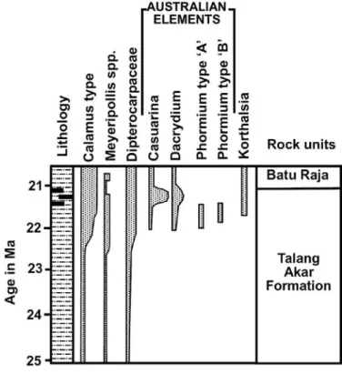 FIGURE 2.6. Appearance of Australian elements in the Tertiary of  West Java (from Morley, 2000).