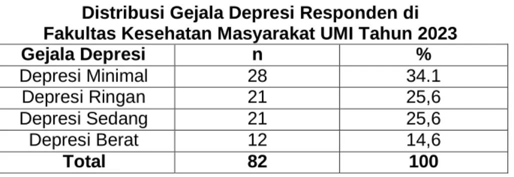 Tabel  5.5  menunjukkan  bahwa  pada  pertanyaan  gejala  depresi  dengan  menggunakan  kuesioner  dengan  gejala  depresi  minimal  atau  tidak mengalami depresi terdapat pada jawaban yang paling banyak ada  pertanyaan  nomor  9  yaitu  perasaan  ingin  b