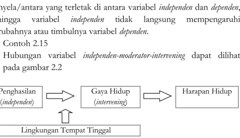 Gambar 2.2 Contoh Hubungan Variabel Independen-Moderator- Independen-Moderator-Intervening-Dependen