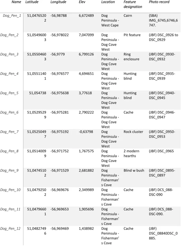 Table VII. Dog Peninsula Feature GPS Data  