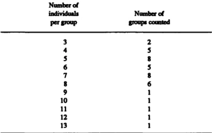 TABLE 3.—Groups at Lamto, May-June, 1983 (total number of groups counted: 39; total number of individuals counted in groups: 255; avenge number of individuals per group: 6.5)