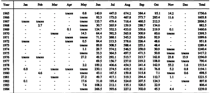 TABLE 1.—Rainfall data of Ziguinchor (measurements in mm).
