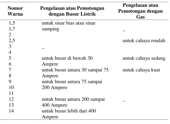 Tabel 2.1. Kriteria Penggunaan Gogel ( JIS T8141 – 1970 ) 