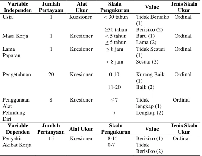 Tabel 3.1. Aspek Pengukuran Variabel Penelitian  Variable 