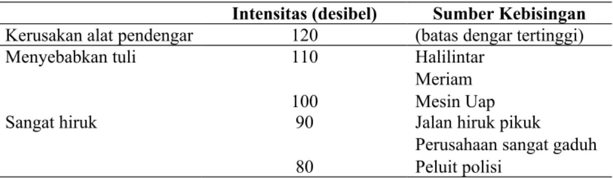 Tabel 2.1.  Skala Intensitas Kebisingan dan Sumbernya