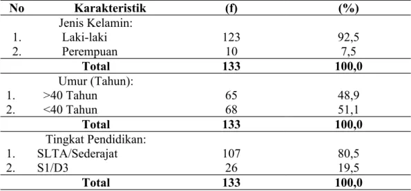 Tabel 4.1. Distribusi   Frekuensi   Karakteristik   Responden pada Pekerja Bagian Mesin di  PT