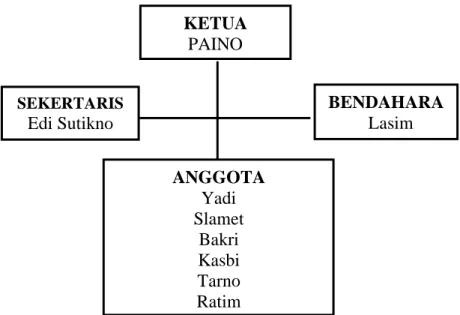 Gambar 1. Struktur Kelompok Ternak Karya Bakti Desa Karya Jaya 
