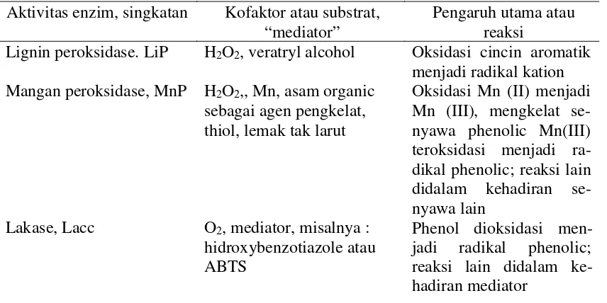 Tabel 4.2 Enzim dan Reaksinya yang Terlibat di Dalam Degradasi Lignin (Hattaka (2001) dalam Isroi (2013) ) 