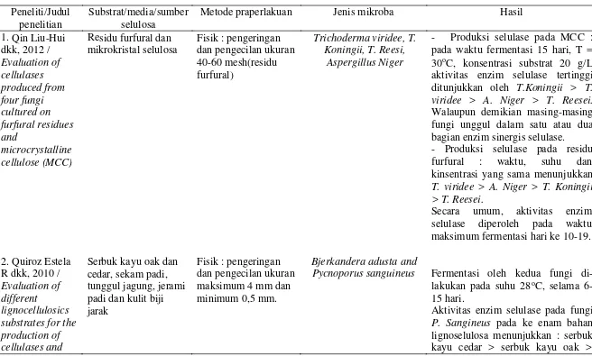 Tabel 1.1 Perkembangan Produksi Enzim Selulase dari Bahan Lignoselulosa/Selulosa 
