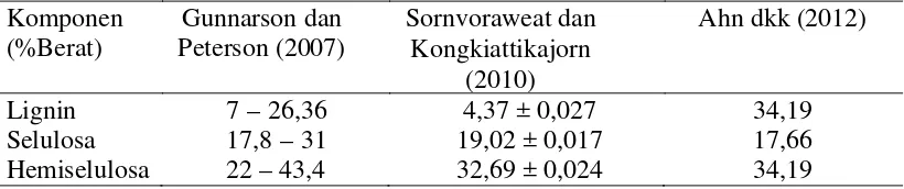 Tabel 2.1 Kandungan Lignin, Selulosa dan Hemiselulosa Eceng Gondok (Dry Base) 
