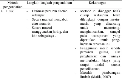 Tabel 2.2 Metode Pengendalian dan Kekurangannya 