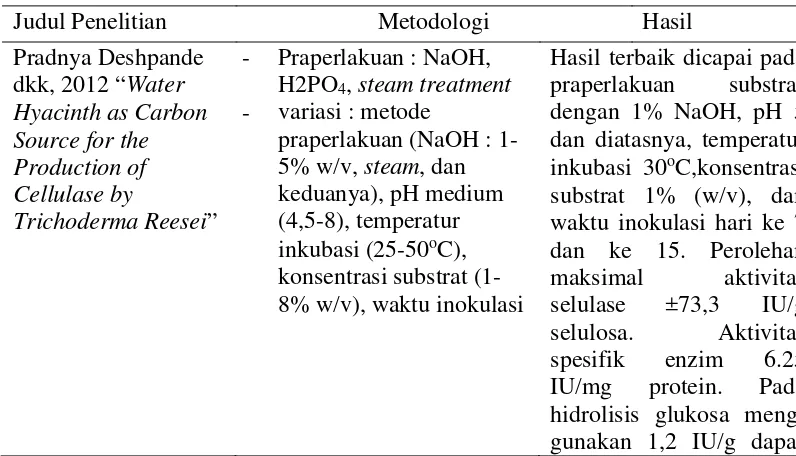 Tabel 2.6 Penelitian Mengenai Produksi Enzim Selulase dengan Substrat Eceng Gondok 