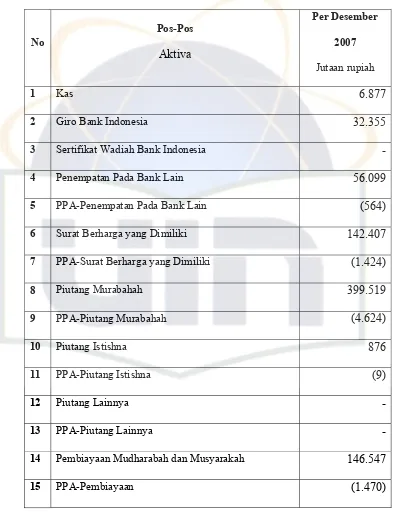Tabel 3.1. Neraca aktiva BTN Syari’ah Cabang Jakarta 2007 