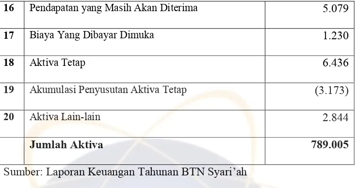 Tabel 3.2. Neraca pasiva BTN Syari’ah Cabang Jakarta 2007 